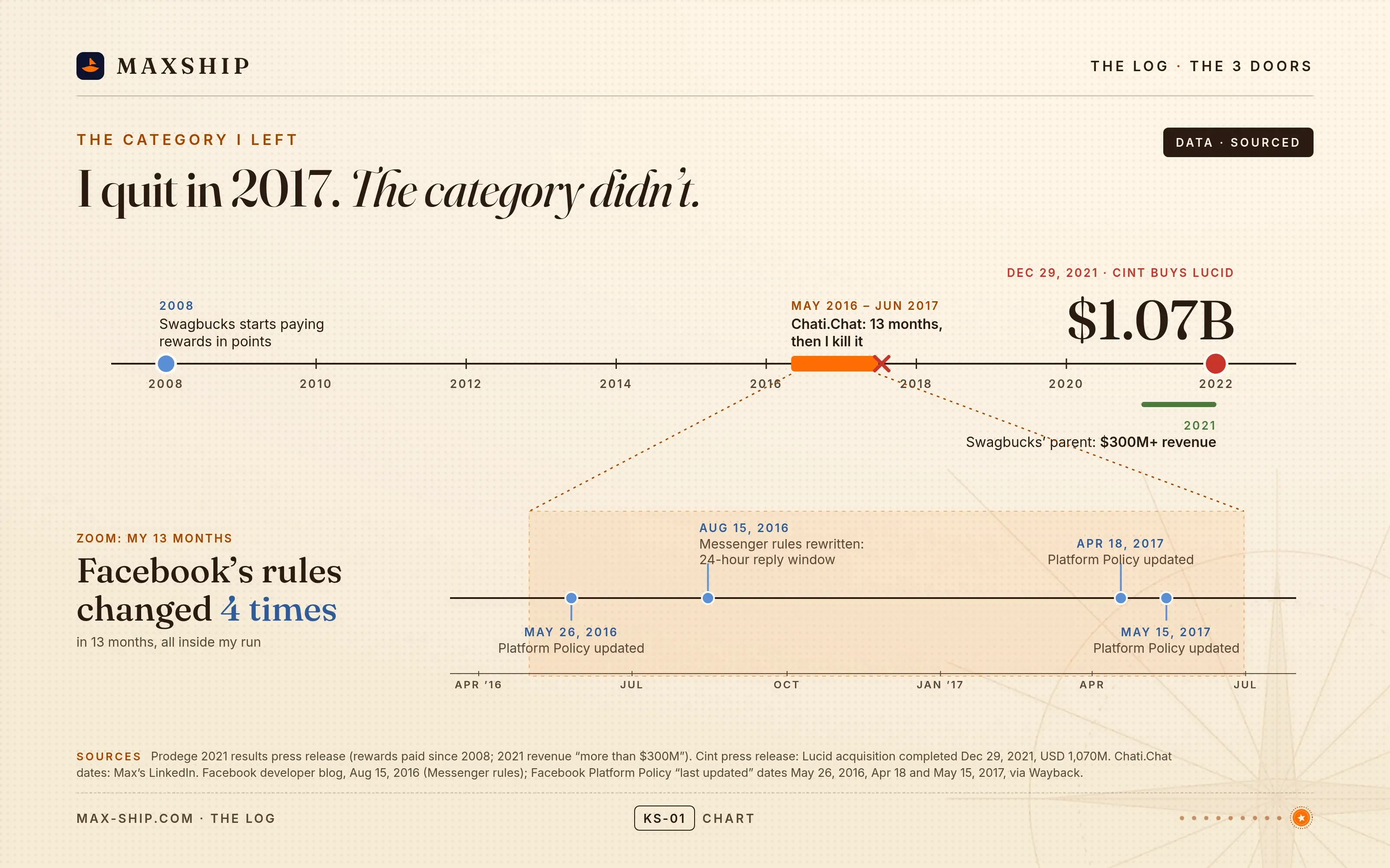 Timeline from 2008 to 2021: the survey-rewards category kept growing after Chati.Chat shut down in 2017. A zoom on Chati.Chat's 13 months shows Facebook's rules changed 4 times.