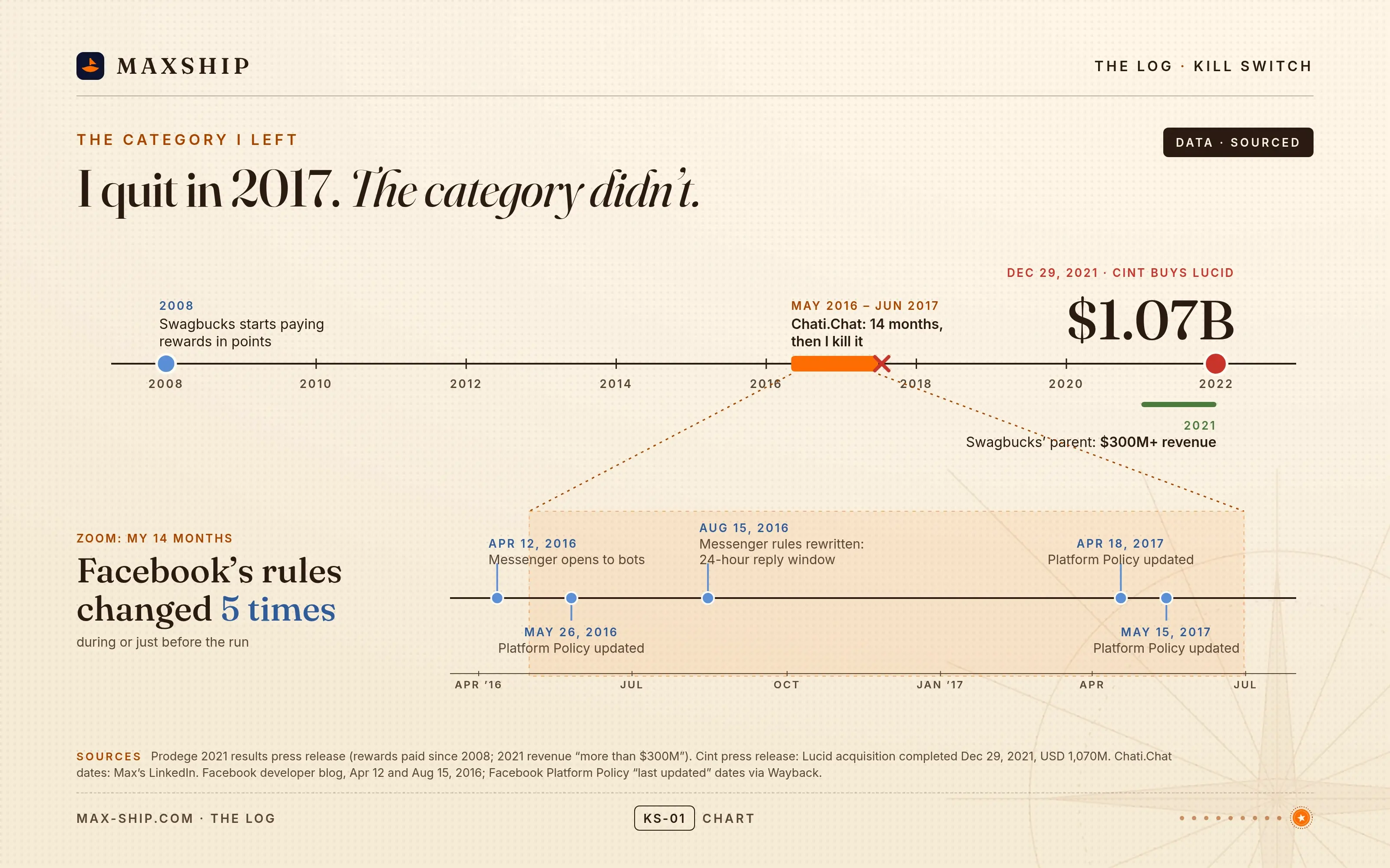 Data chart titled I quit in 2017. The category didn't. Timeline from 2008, when Swagbucks starts paying rewards in points, through May 2016 to June 2017 marked Chati.Chat: 14 months, then I kill it, to Dec 29, 2021, Cint buys Lucid for $1.07B, with Swagbucks' parent at $300M+ revenue in 2021. A zoom says Facebook's rules changed 5 times: Apr 12, 2016 Messenger opens to bots; May 26, 2016 Platform Policy updated; Aug 15, 2016 Messenger rules rewritten, 24-hour reply window; Apr 18, 2017 and May 15, 2017 Platform Policy updated.