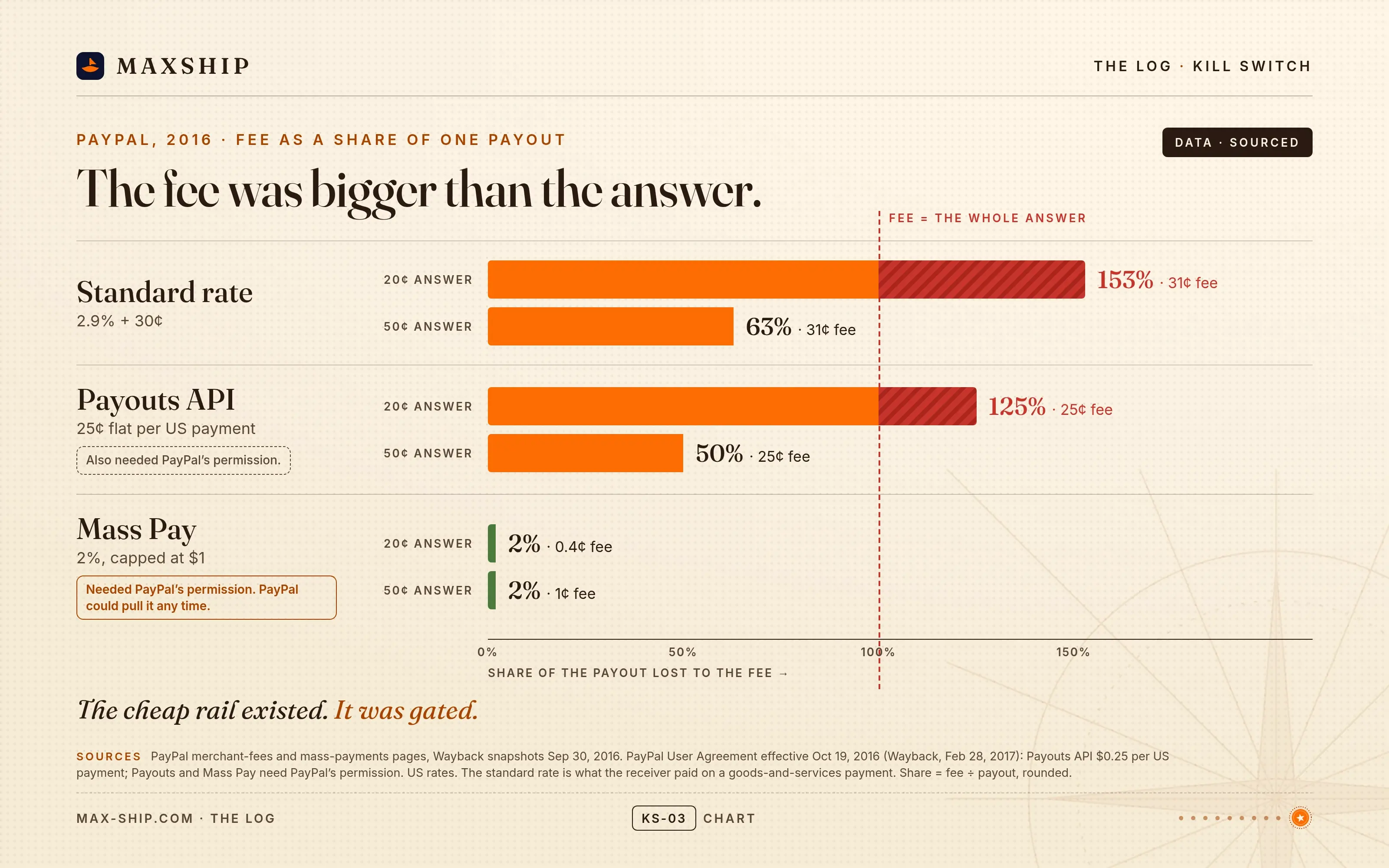Data chart, PayPal 2016, fee as a share of one payout. Headline: The fee was bigger than the answer. Standard rate 2.9% + 30¢ is 153% of a 20¢ answer (31¢ fee) and 63% of a 50¢ answer. Payouts API, 25¢ flat per US payment, is 125% of 20¢ and 50% of 50¢, and also needed PayPal's permission. Mass Pay at 2% capped at $1 is 2% of both, 0.4¢ and 1¢, and PayPal could pull permission any time. A line marks fee equals the whole answer. Footer: The cheap rail existed. It was gated.