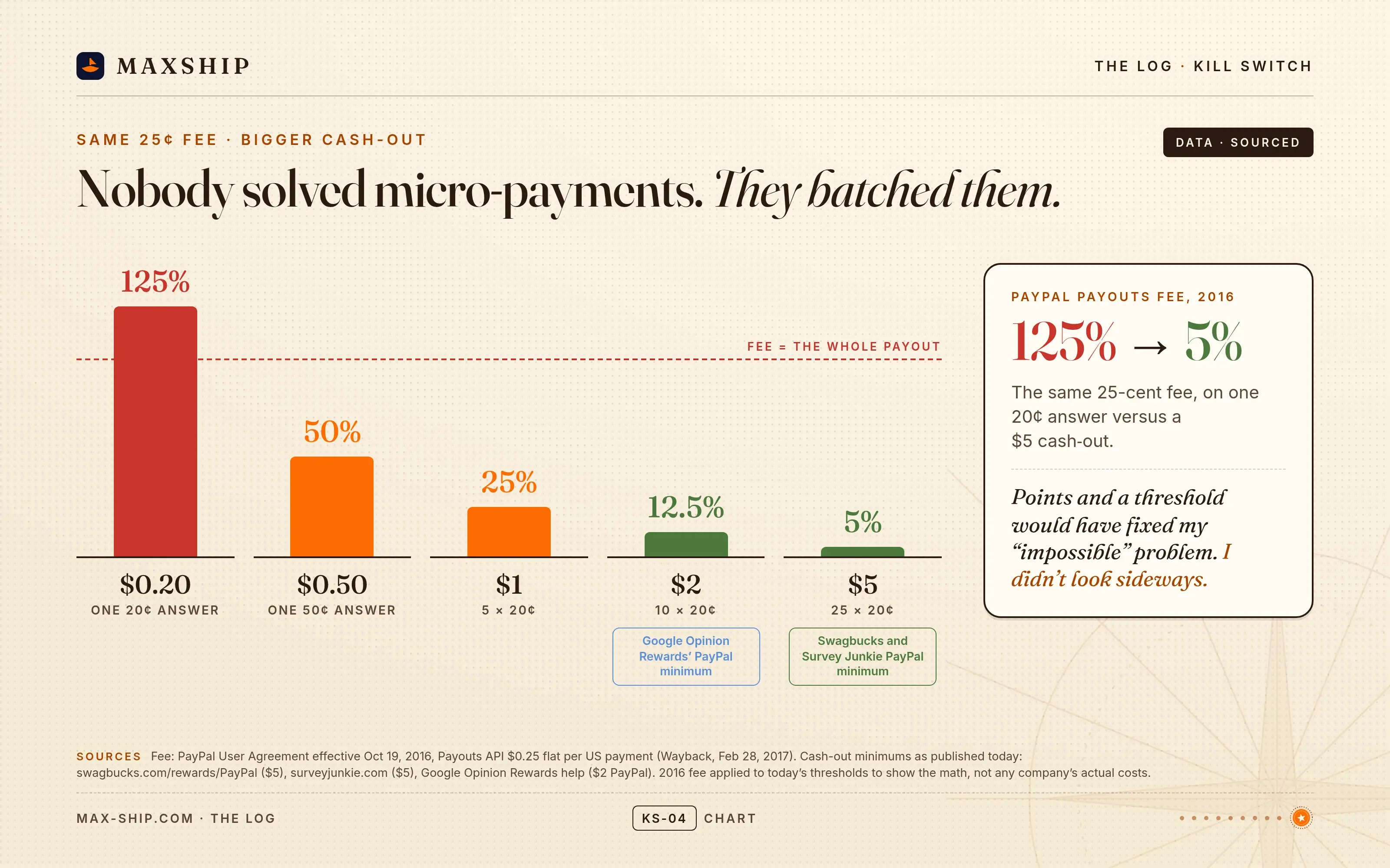 Data chart titled Nobody solved micro-payments. They batched them. The same 25 cent PayPal fee is 125% of a single small payout and about 5% once those payouts are batched to a cash-out threshold. Stamped data, sourced.