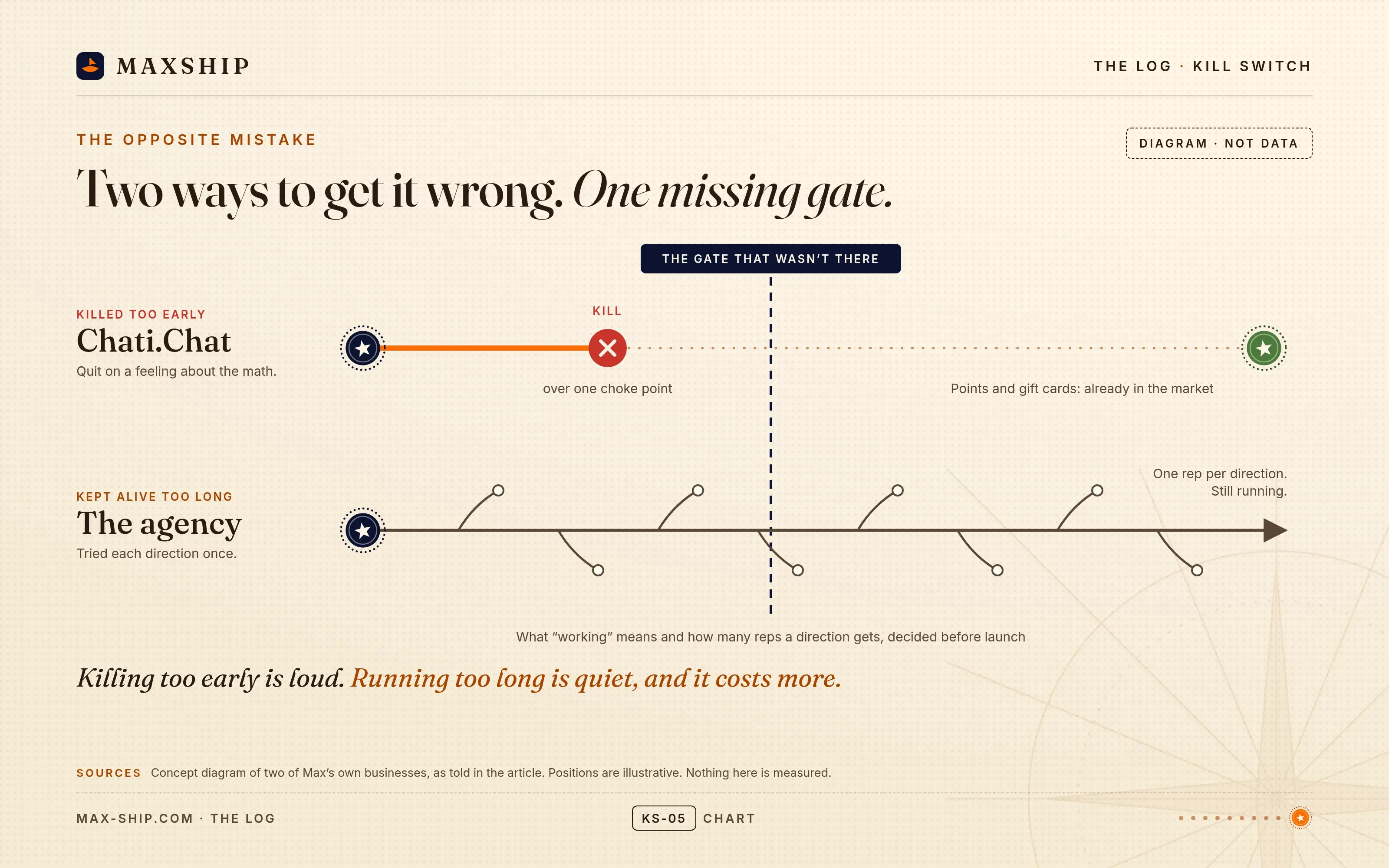 Diagram titled Two ways to get it wrong. One missing gate. Stamped diagram, not measured data. Killing too early and running too long both come from no gate set before launch.