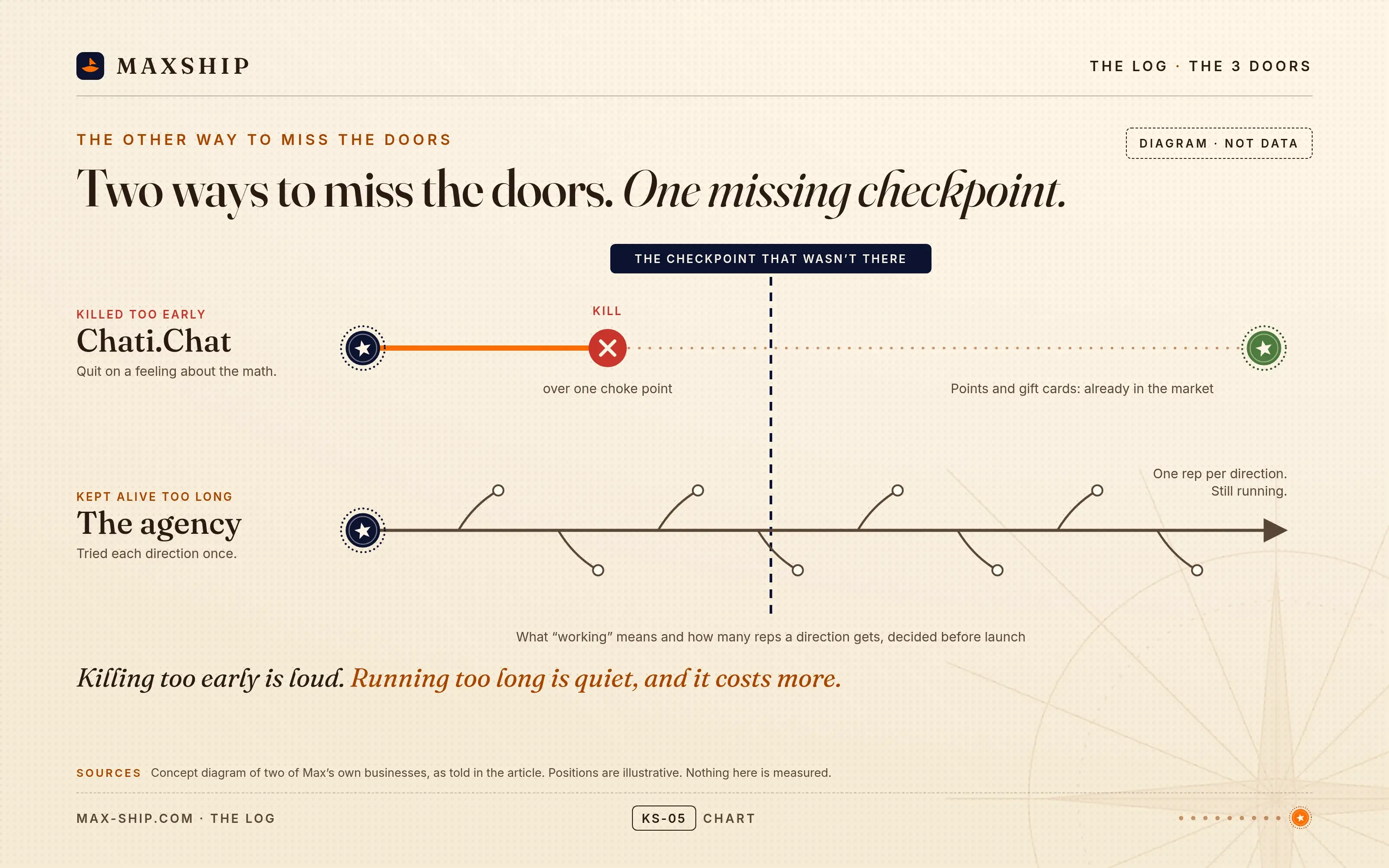 Diagram: two ways to miss the doors, killed too early (Chati.Chat) and kept alive too long (the agency), both from one missing checkpoint.