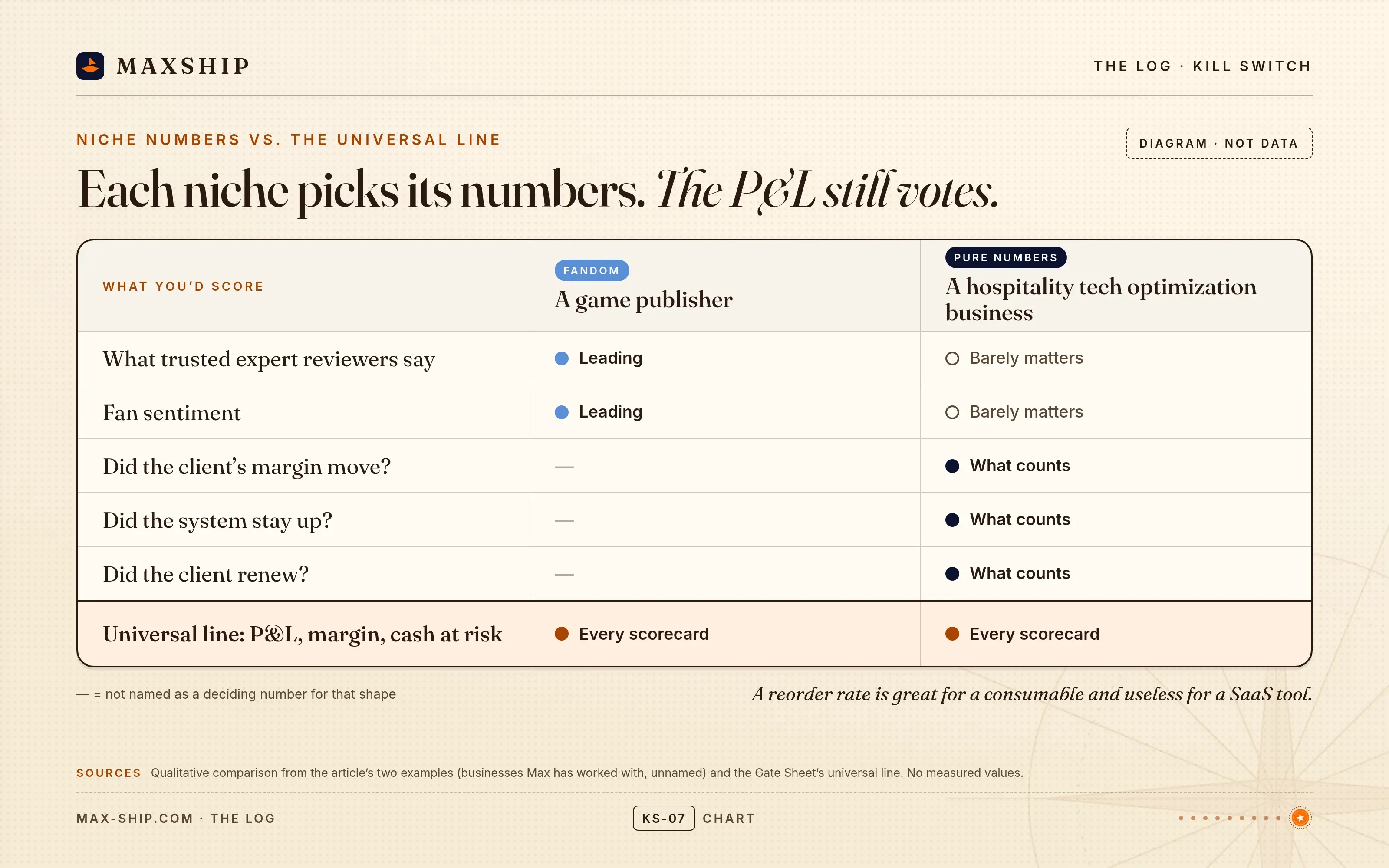 Diagram, niche numbers versus the universal line. A matrix of business shapes with their own metrics, and a shared line for P&L, margin, and cash at risk. Stamped diagram, not measured data. KS-07 stands in for the apples-and-oranges card.