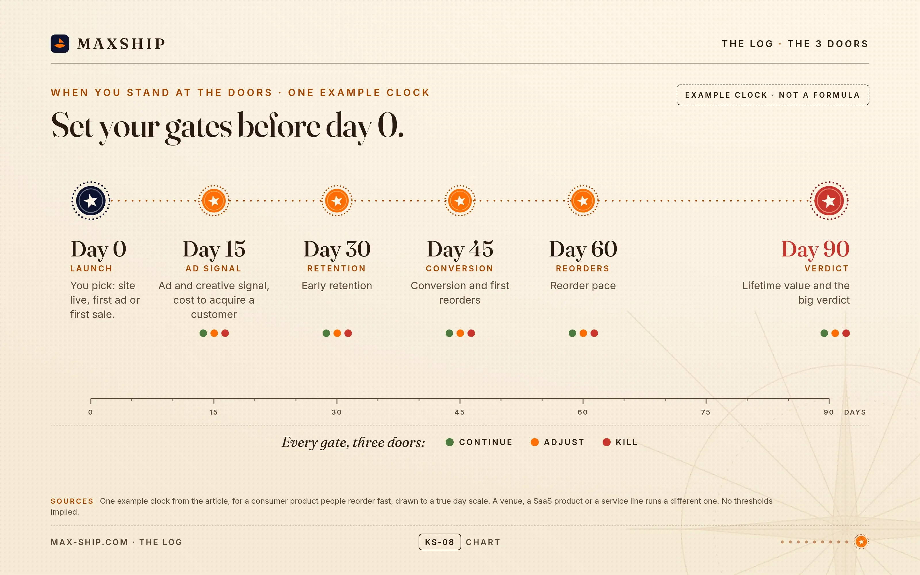Timeline of checkpoints at days 15, 30, 45, 60 and 90. At every gate there are three doors: continue, adjust, kill.