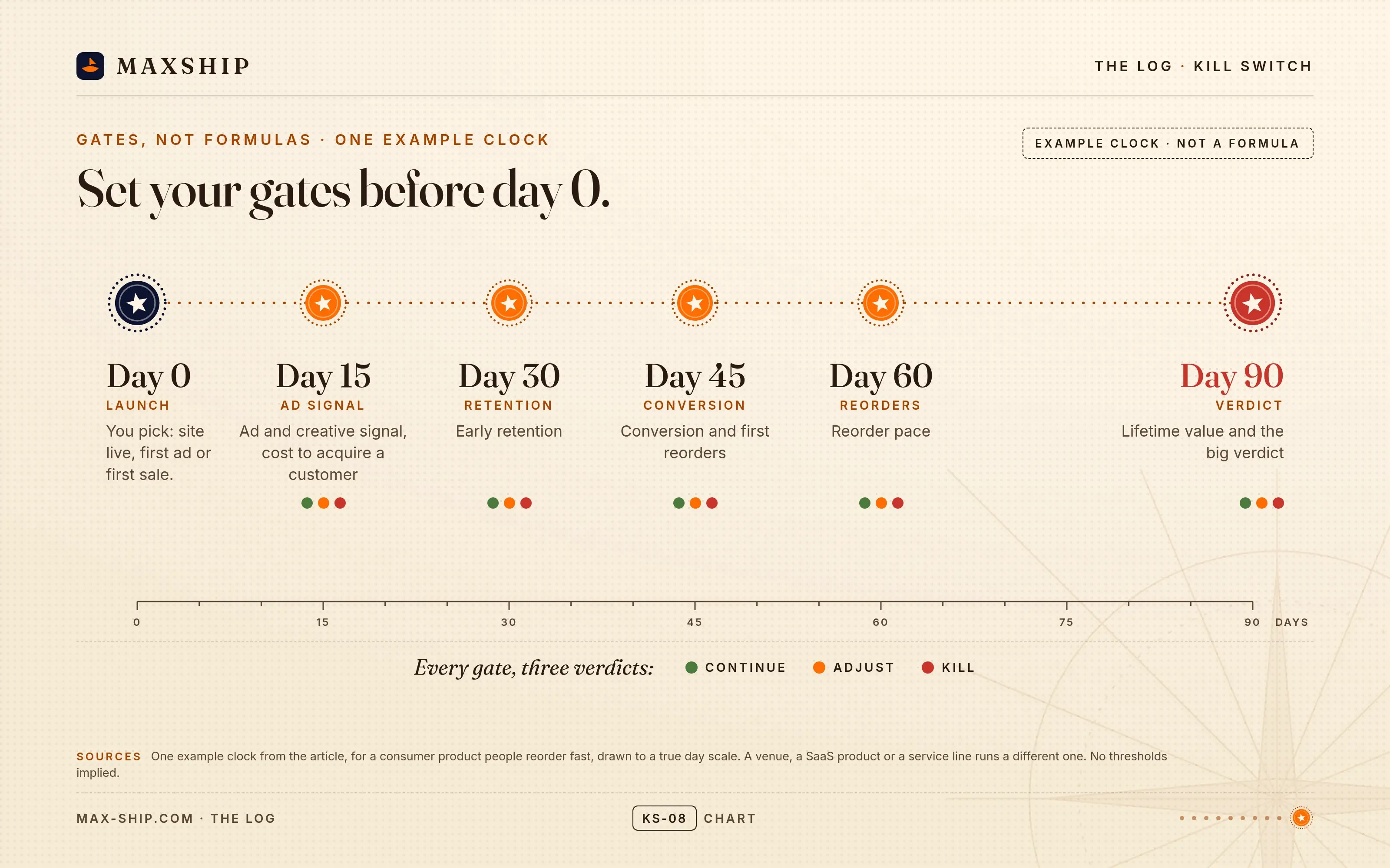 Diagram, set your gates before day 0. An example clock on a day scale: Day 0 launch, Day 15 ad signal, Day 30 retention, Day 45 conversion, Day 60 reorders, Day 90 verdict. Each gate has continue, adjust, and kill. Footnote: one niche's clock, a consumer product people reorder fast. Stamped example clock, not measured data.