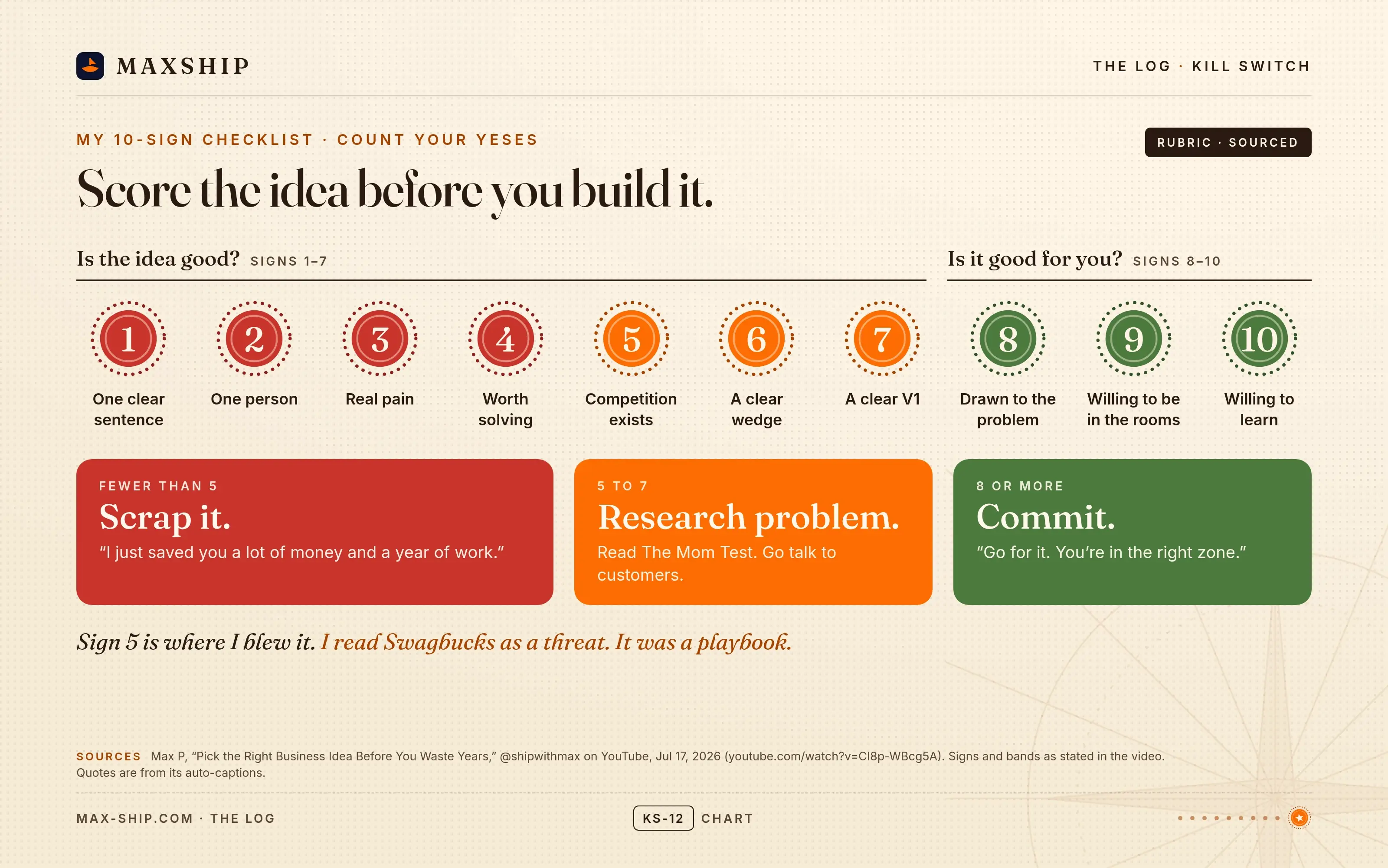 Rubric chart titled Score the idea before you build it. Ten signs with score bands, from the video Pick the Right Business Idea Before You Waste Years. Quotes on the card include I just saved you a lot of money and a year of work, and Go for it. You're in the right zone.