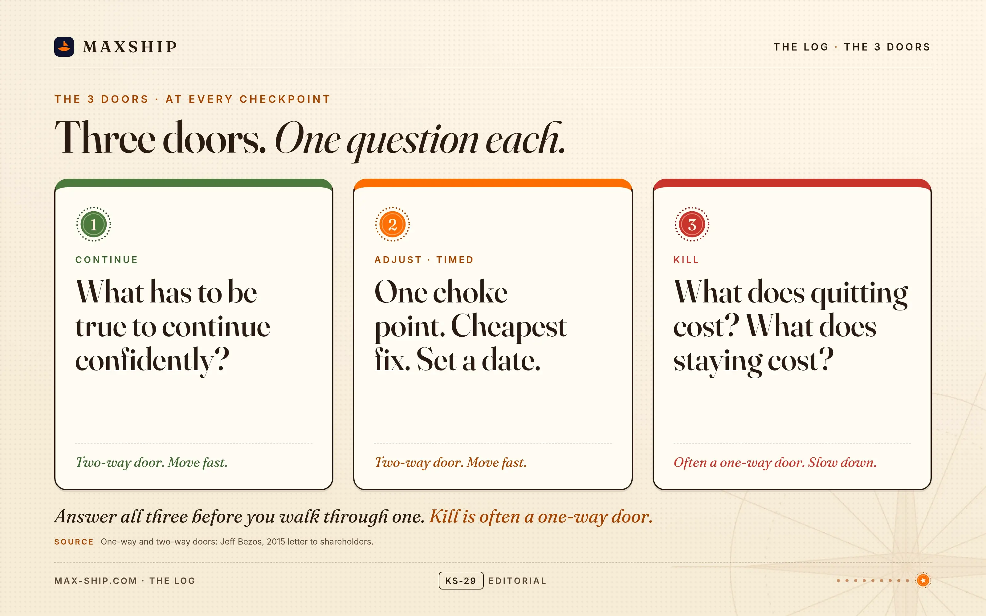 Three door-colored columns. Continue: what has to be true to continue confidently? Adjust, timed: one choke point, cheapest fix, set a date. Kill: what does quitting cost, and what does staying cost? Continue and adjust are two-way doors; kill is often a one-way door.
